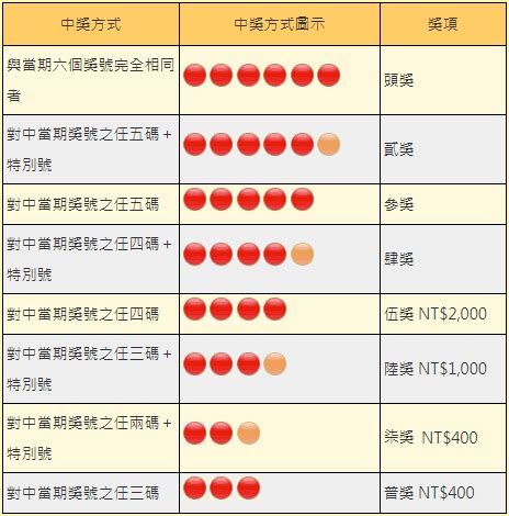 彩票中獎|獎號與獎金分配